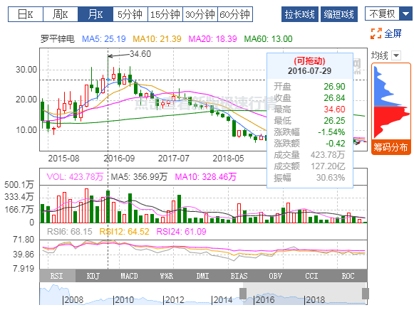 羅平鋅電：2019年扭虧為盈，有色冶煉業(yè)務貢獻利潤
