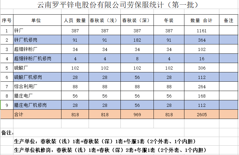 云南羅平鋅電股份有限公司員工勞動保護工作服裝采購項目招標(biāo)公告